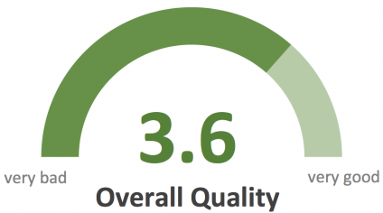 ISU Wind Energy Overall Quality