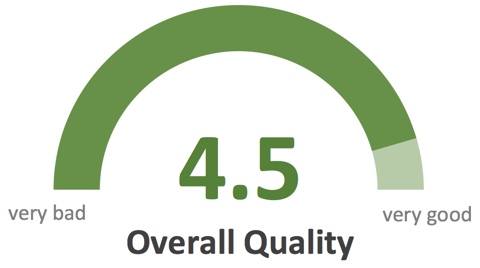 IWU Engineering Overall Quality