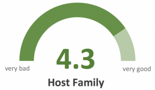 IWU HostFamily Ratings